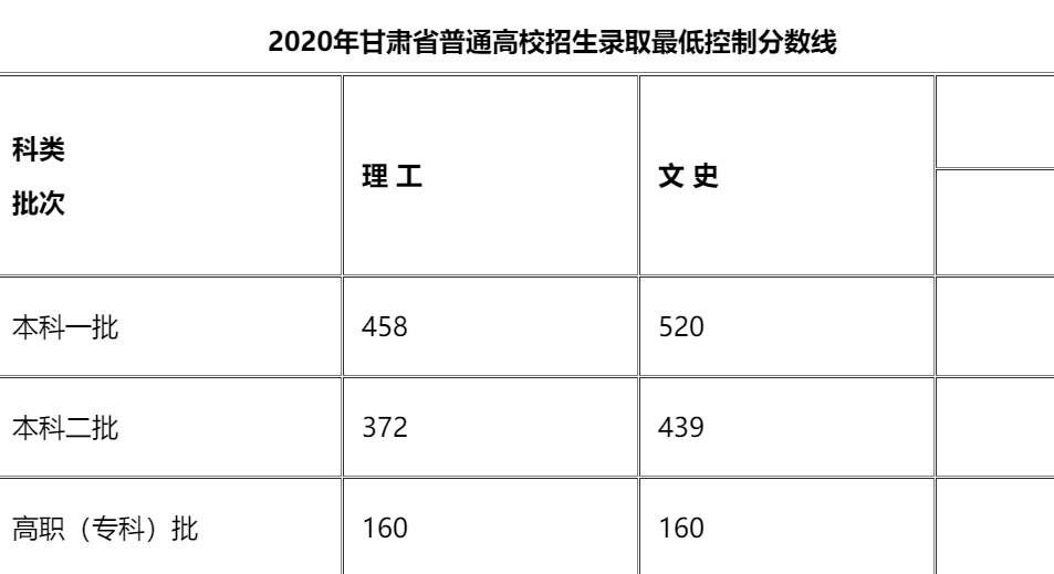 2020年甘肃高考分数线