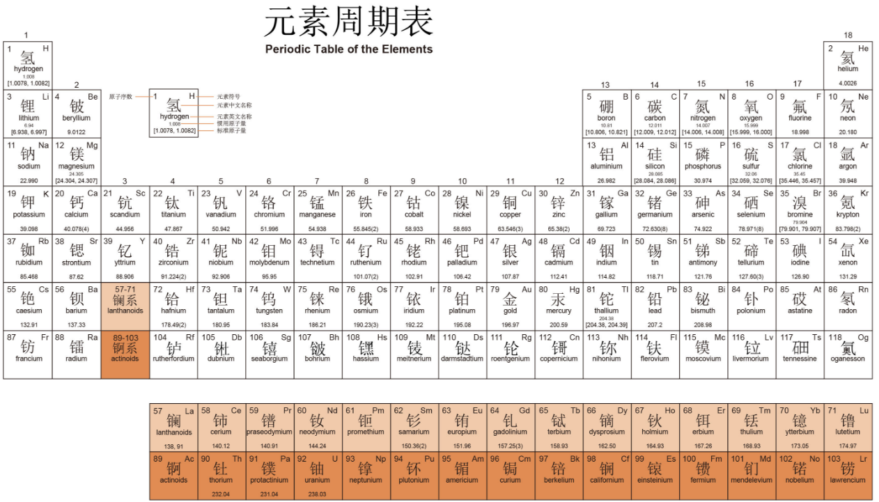 化学33个元素周期表