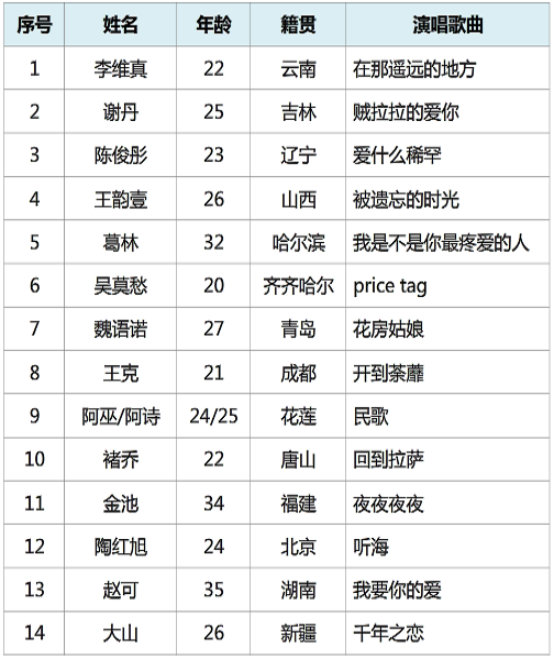 中国好声音第一季全部学员名单，参赛歌曲及冠军是谁