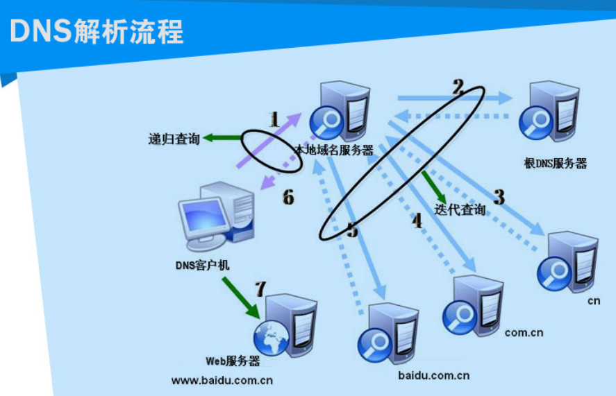 广东电信的DNS是多少？