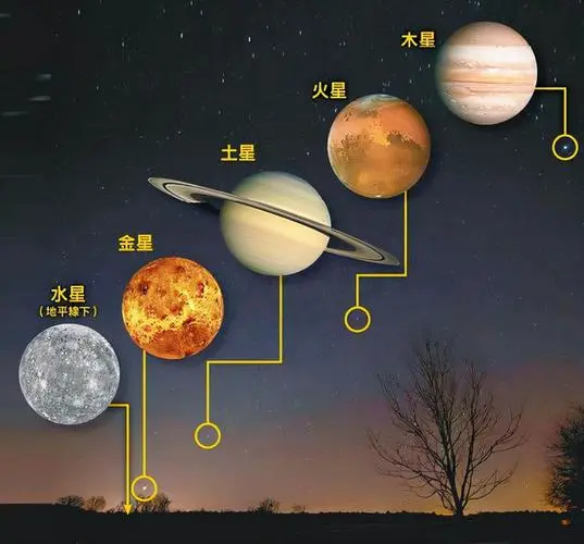 “五星连珠”将罕见出现在天空，预示着什么？