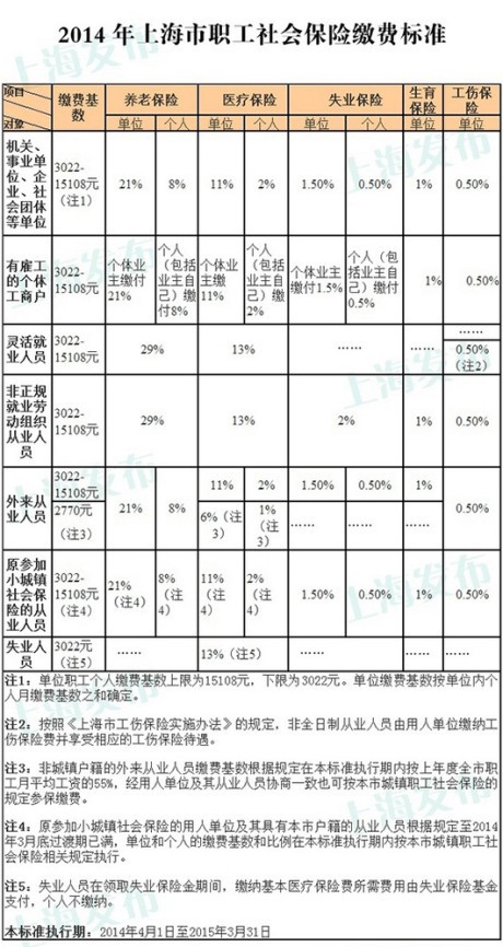 2014年上海社保缴费基数是多少?