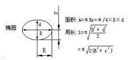 椭圆形面积的计算公式