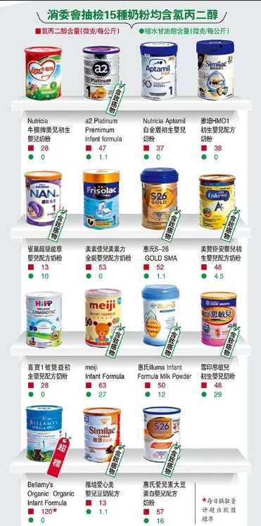 香港测出9款婴儿奶粉有致癌物质，都有哪些奶粉上榜？