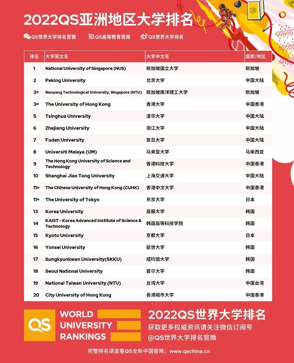qs亚洲大学2022排名