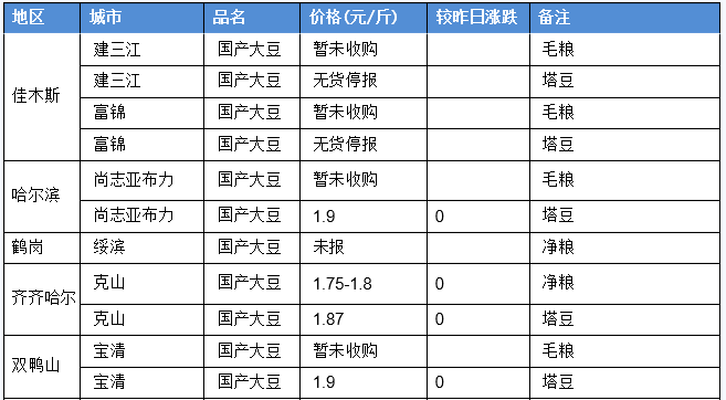 黑龙江省大豆最新价格及现在大豆期货价格！