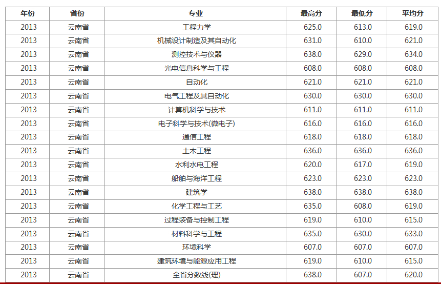 2013年天津大学在云南录取分数线
