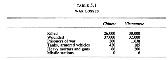 1979-1990对越自卫反击战中，越南统计发布出来的死亡的平民和军人数字是多少？越南何时完全停止战争？
