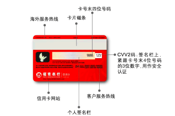 中国邮政储蓄CVV2是什么意思