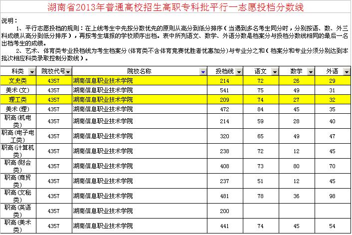 2013年湖南信息职业技术学院分数线是多少