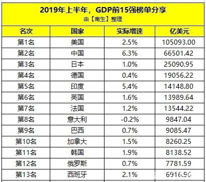 中国2019年GDP世界排名是怎样的？