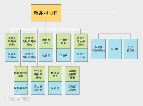 香港政务司司长相当于中国什么官职？