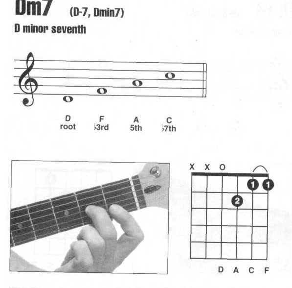 吉他和弦DM7和AM7怎么按