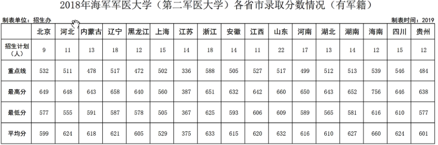 中国人民解放军第二军医大学录取分数线