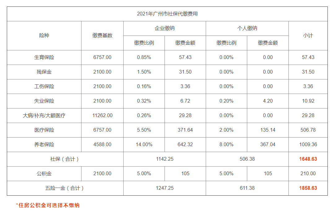 2020广州社保多少钱600多一个月吗?