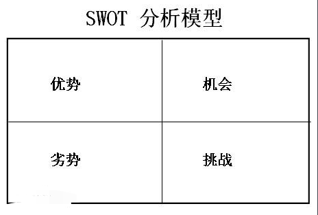 什么是SWOT分析法？怎么画SWOT图表