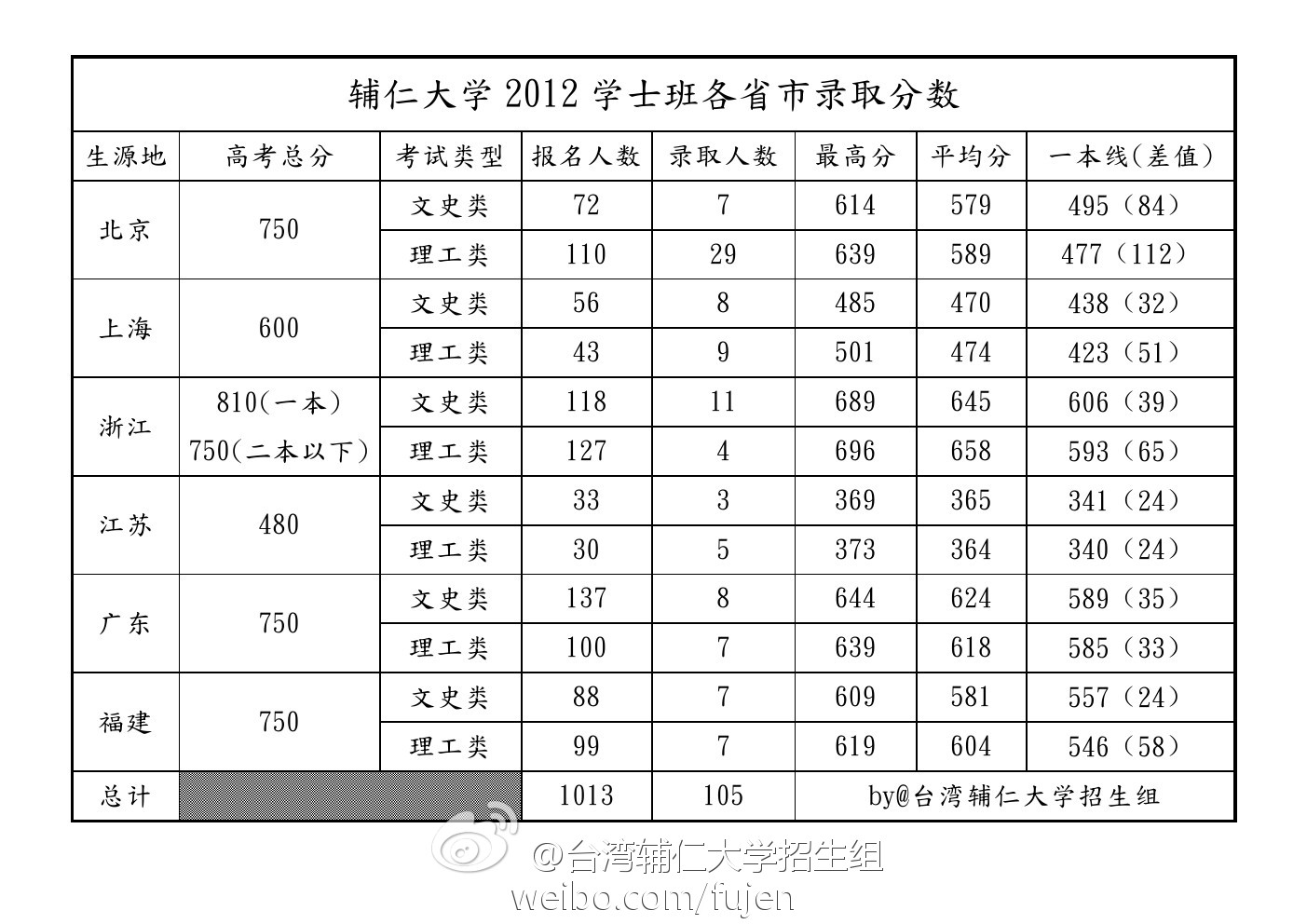 台湾辅仁大学历年或2012年分数线