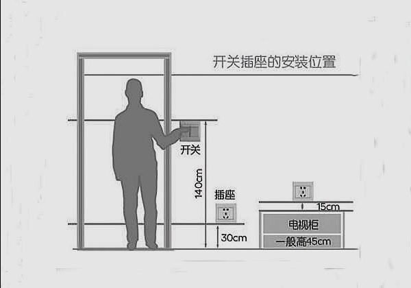 壁挂式空调插座安装高度说是离地1.8米，具体的规定是什么啊？