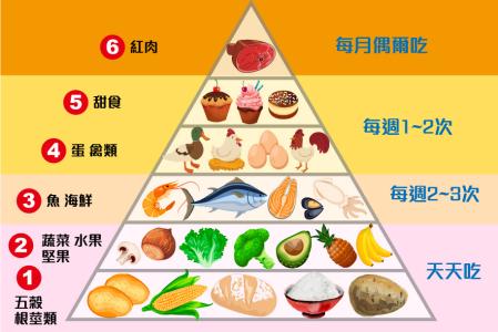 营养金字塔是什么？