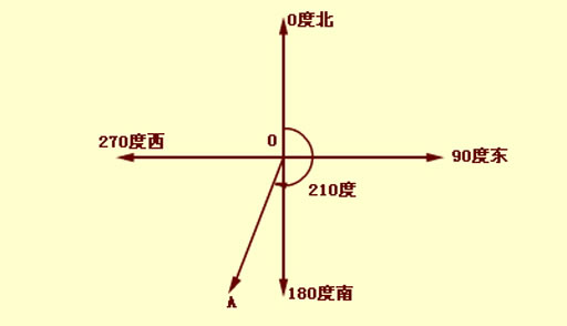 坐标方位角的计算公式