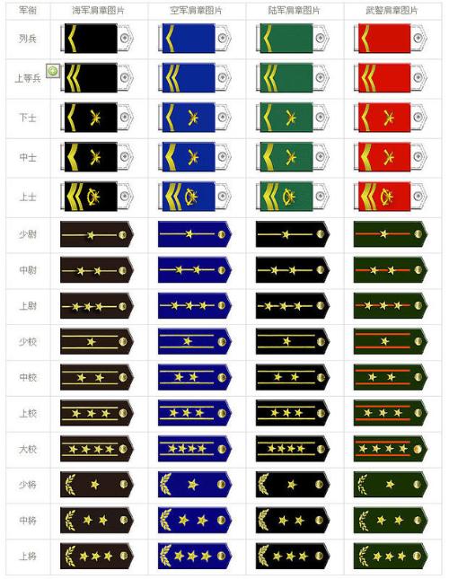 关于我国的军衔等级是如何划分的？最好能够附带各个等级的军衔等级标志。