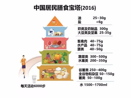 中国居民平衡膳食宝塔的内容是什么?