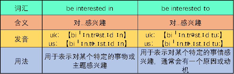 be interested in和be interested to的区别