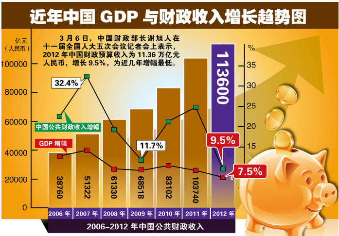 中国财政收入占GDP比例多少才合适