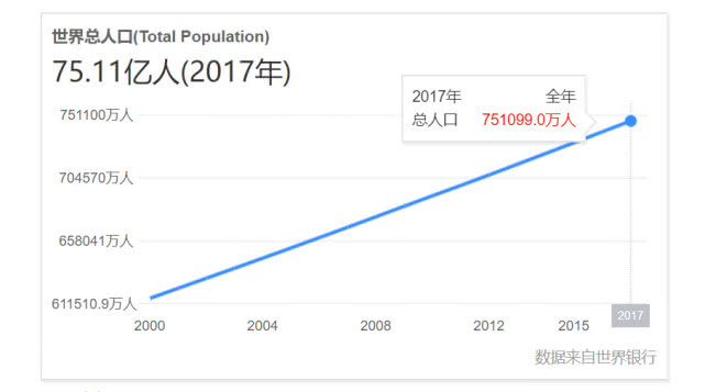 为什么中国是世界上人口最多的国家？