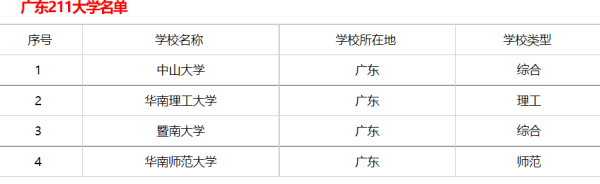 广东省985211大学排名一览表来自