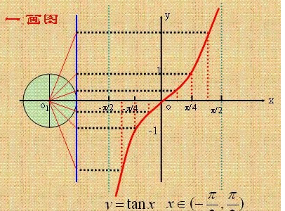 三角函数正切定理，是什么？