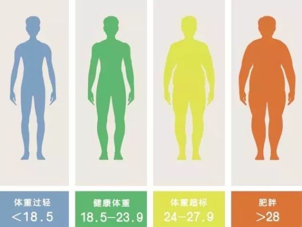 体重指数（BMI）的含义是什么？多少为合格？