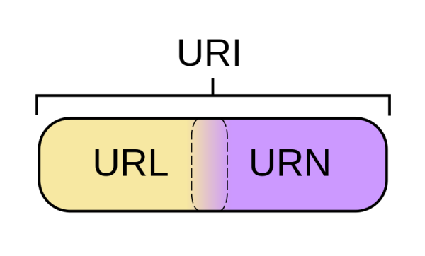 请问URI和URL有什么区别？
