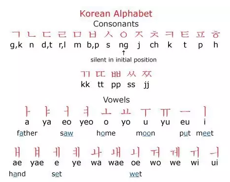 韩文中19个元音和21个辅音分别是那些？